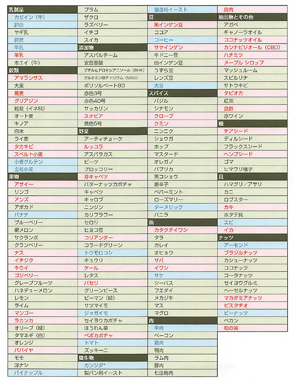 検査項目
